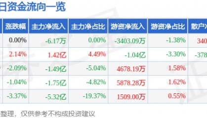 股票行情快报：四川长虹（600839）12月19日主力资金净卖出6.17万元