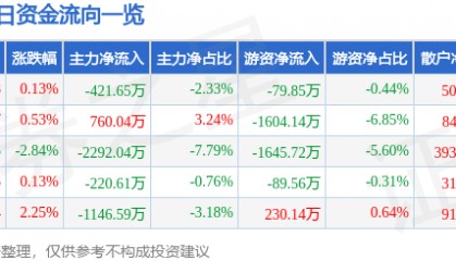 股票行情快报：华胜天成（600410）4月18日主力资金净卖出421.65万元