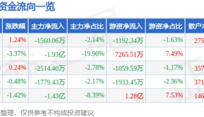 股票行情快报：太平洋（601099）2月19日主力资金净卖出1560.06万元