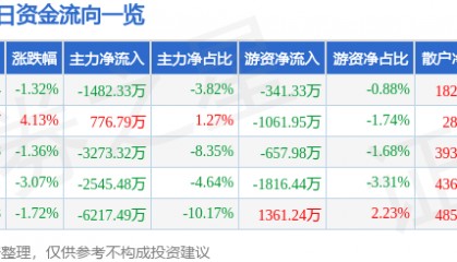 股票行情快报：康美药业（600518）1月15日主力资金净卖出1482.33万元