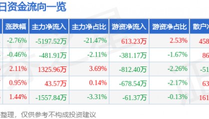 股票行情快报：方正科技（600601）4月16日主力资金净卖出5197.52万元