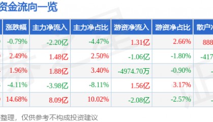 股票行情快报：同花顺（300033）1月20日主力资金净卖出2.20亿元