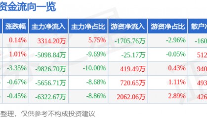 股票行情快报:指南针(300803)5月27日主力资金净买入3314.20万元