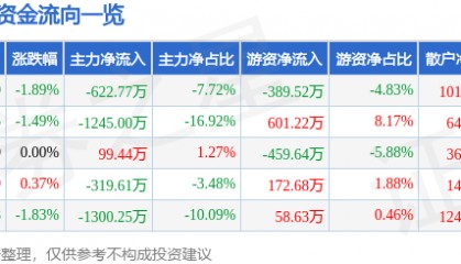 股票行情快报：宝泰隆（601011）3月28日主力资金净卖出622.77万元