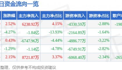 股票行情快报：上海贝岭（600171）2月5日主力资金净买入6238.92万元