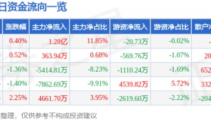 股票行情快报：昆仑万维（300418）7月4日主力资金净买入1.28亿元