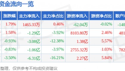 股票行情快报：指南针（300803）8月6日主力资金净买入1465.33万元