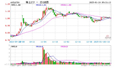 稀土ETF（516780）开盘跌0.30%，重仓股北方稀土跌0.28%，中国稀土跌0.71%