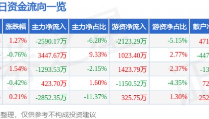 股票行情快报：云南白药（000538）4月24日主力资金净卖出2590.17万元