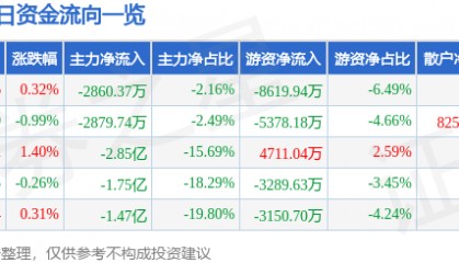 股票行情快报：中国移动（600941）7月11日主力资金净卖出2860.37万元
