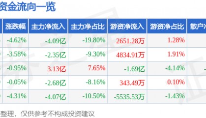 股票行情快报：机器人（300024）12月17日主力资金净卖出4.09亿元