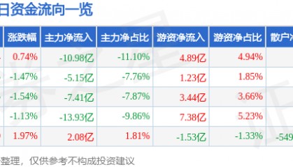 股票行情快报：中兴通讯（000063）2月12日主力资金净卖出10.98亿元