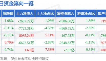 股票行情快报：招商银行（600036）2月21日主力资金净卖出2607.22万元