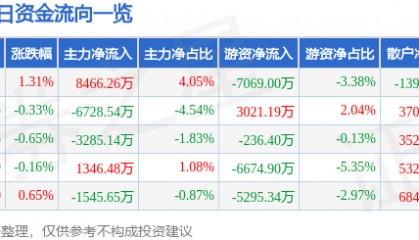 股票行情快报：工商银行（601398）12月3日主力资金净买入8466.26万元