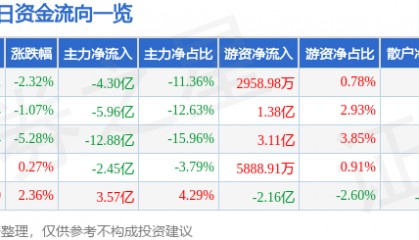 股票行情快报：中科曙光（603019）12月31日主力资金净卖出4.30亿元