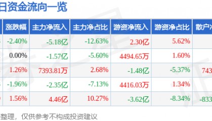 股票行情快报：中国平安（601318）2月28日主力资金净卖出5.18亿元