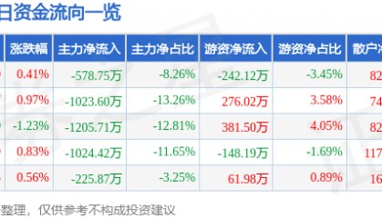 股票行情快报：长虹华意（000404）7月22日主力资金净卖出578.75万元