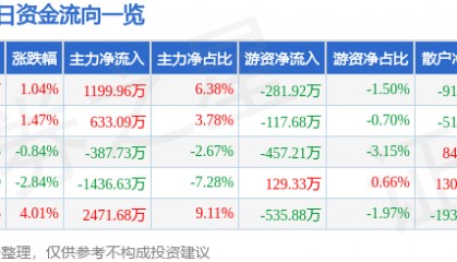 股票行情快报：达华智能（002512）6月5日主力资金净买入1199.96万元