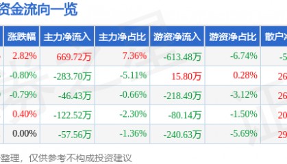 股票行情快报：宝泰隆（601011）5月19日主力资金净买入669.72万元