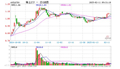 稀土ETF（516780）开盘跌0.37%，重仓股北方稀土跌0.30%，中国稀土跌0.13%