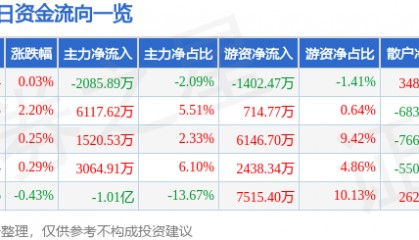 股票行情快报：海康威视（002415）5月7日主力资金净卖出2085.89万元