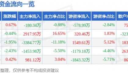 股票行情快报:大智慧(601519)6月23日主力资金净卖出180.34万元