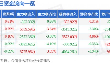 股票行情快报：平安银行（000001）5月22日主力资金净卖出302.30万元