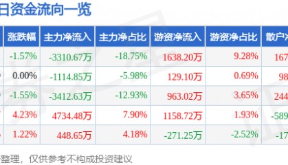 股票行情快报：达华智能（002512）7月14日主力资金净卖出3310.67万元
