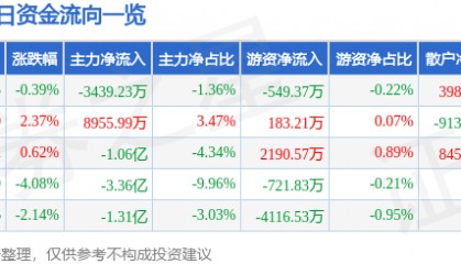 股票行情快报：江淮汽车（600418）12月19日主力资金净卖出3439.23万元