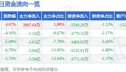 股票行情快报：上海贝岭（600171）1月7日主力资金净买入3907.64万元