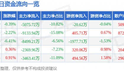 股票行情快报：三丰智能（300276）7月30日主力资金净卖出5075.72万元