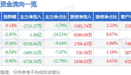 股票行情快报：万科Ａ（000002）3月25日主力资金净卖出2721.27万元