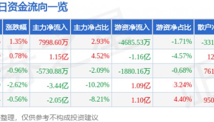 股票行情快报：农业银行（601288）1月7日主力资金净买入7998.60万元
