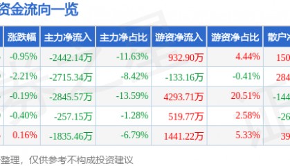 股票行情快报：同仁堂（600085）6月16日主力资金净卖出2442.14万元