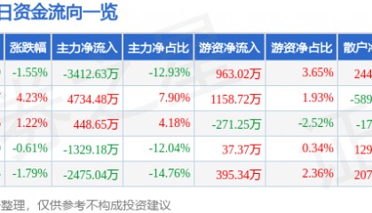 股票行情快报：达华智能（002512）7月10日主力资金净卖出3412.63万元