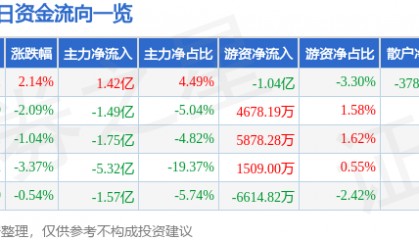 股票行情快报：四川长虹（600839）12月18日主力资金净买入1.42亿元
