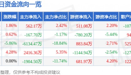 股票行情快报：达华智能（002512）6月17日主力资金净买入562.17万元
