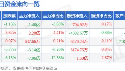 股票行情快报：浪潮信息（000977）1月8日主力资金净卖出1.46亿元