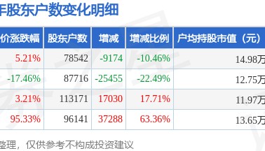 锦龙股份(000712)6月30日股东户数7.85万户，较上期减少10.46%
