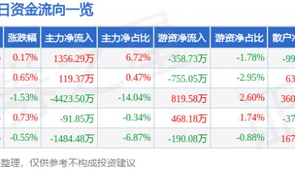 股票行情快报：大族激光（002008）6月12日主力资金净买入1356.29万元