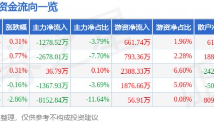 股票行情快报：格林美（002340）8月6日主力资金净卖出1278.52万元