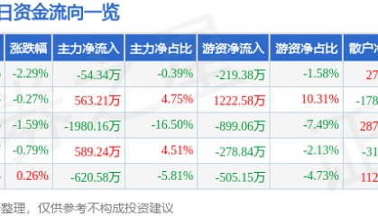 股票行情快报：长虹美菱（000521）7月31日主力资金净卖出54.34万元