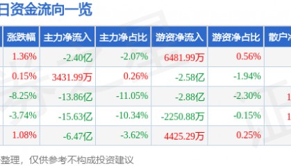 股票行情快报：四川长虹（600839）11月8日主力资金净卖出2.40亿元