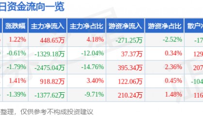 股票行情快报:达华智能(002512)7月8日主力资金净买入448.65万元