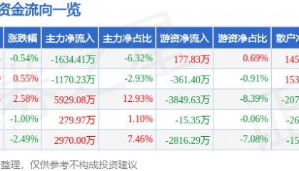 股票行情快报:大智慧(601519)5月21日主力资金净卖出1634.41万元