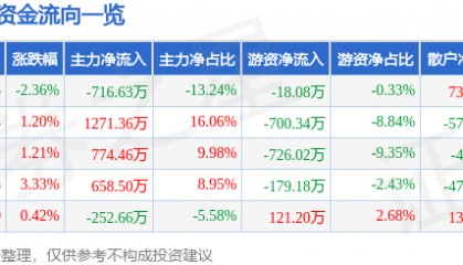 股票行情快报：宝泰隆（601011）5月9日主力资金净卖出716.63万元