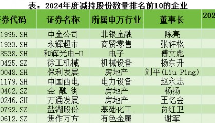 回望2024丨A股减持榜单揭晓，永辉超市、徐工机械上榜