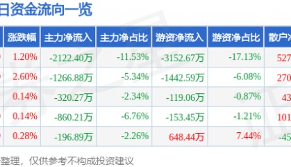 股票行情快报:长虹美菱(000521)7月22日主力资金净卖出2122.40万元