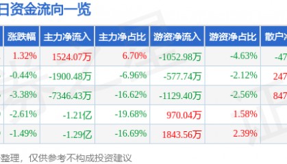 股票行情快报：大众交通（600611）3月4日主力资金净买入1524.07万元
