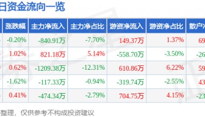 股票行情快报:达华智能(002512)7月28日主力资金净卖出840.91万元